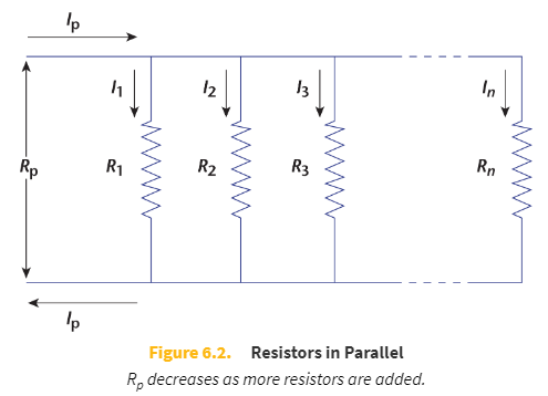 <p>Current will divide to pass through resistors separately.</p>