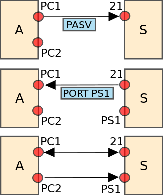 <p>a STANDARD COMMUNICATION PROTOCOL</p><p>used for the TRANSFER of</p><p>COMPUTER FILES from a SERVER to</p><p>a CLIENT.</p>