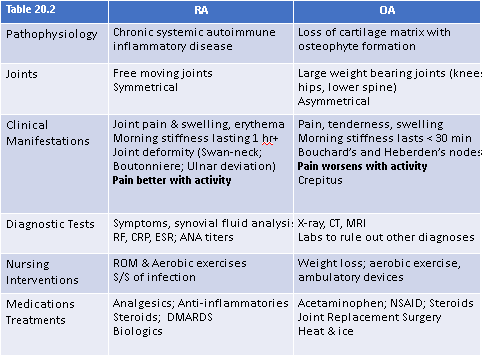 <p>1. OA = big joints, unilateral, not deformative.</p><p>2. RA = little joints, bilateral, deformative, autoimmune</p>