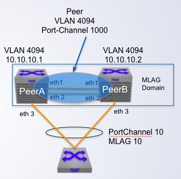 <p><strong>MLAG Configuration</strong></p><p><strong>Step 2: Create the Peer link VLAN</strong></p><p>- VLAN used for MLAG <span class="tt-bg-red">_____</span> session</p><p>- SVI needs to be created for the VLAN</p><p>- Spanning tree must be disabled on the VLAN</p><p>- Peer link VLAN recommended to be configured within a "trunk group"</p><p>- Trunk group needs to be explicitly configured on the peer link</p>