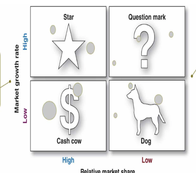 <p>Evaluates a company’s SBUs in terms of market growth rate and relative market share:</p><p></p><p>Cash cow - High market share low market growth: Doing well in no growth market with limited opportunities</p><p>Dog - Low market share and low market growth: Weak in market, difficult to add profit</p><p>Star - High market share and high market growth: Doing well with great opportunities</p><p>Question mark - Low market share and high market growth: Don't know what to do with opportunities; decide whether to increase investment</p><p></p>