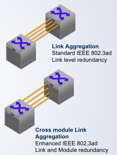 <p><strong>Link Aggregation Group</strong></p><p>- Dynamic LAG IEEE <span class="tt-bg-red">_____</span></p><p>- Multiple physical links to act as a single logical link</p><p>- New bandwidth is aggregate of all the links in the group</p><p>- Traffic is shared across the links in the group</p><p>- In the event of link failure, the data traffic is moved to another link in the group providing seamless failover</p>