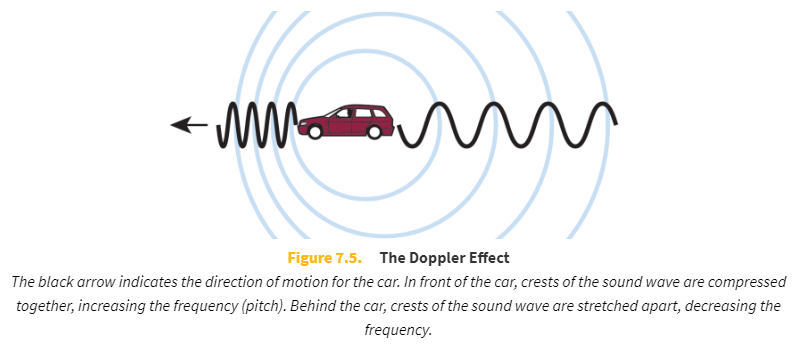 <p>An increase (or decrease) in the frequency of sound, light, or other waves as the source and observer move toward (or away from) each other</p>