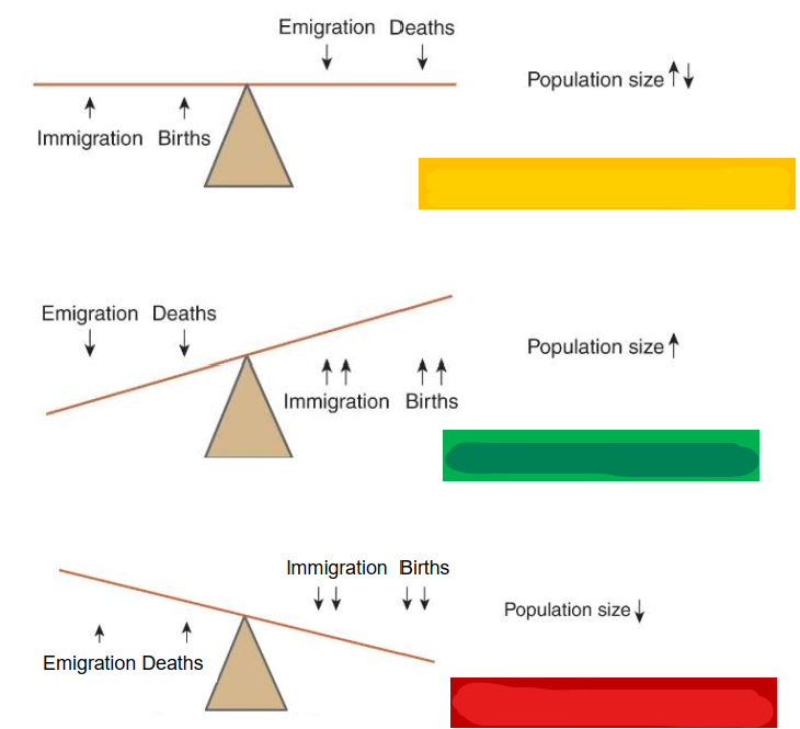 <p>What does yellow, green and red mean in terms of population size?</p>