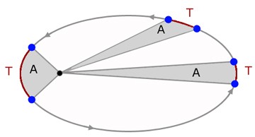 A radius vector drawn from the sun/star to a planet sweeps out equal areas in equal times, irrespetive of where on the orbit the planet is

This means the planet moves faster when it is closer to the sun
