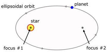 The orbit of a planet is in the shape of an elipse, whith the parent star at one focus
