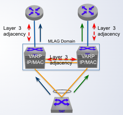 <p><strong>MLAG + VARP</strong></p><p>Peer locally forwards traffic sent to the VARP MAC address locally, thus no need to forward traffic across the <span class="tt-bg-red">____</span></p>