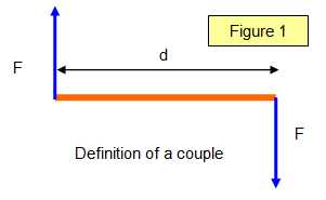 A pair of equal and opposite parallel forces acting on the same body that do not act in the same line