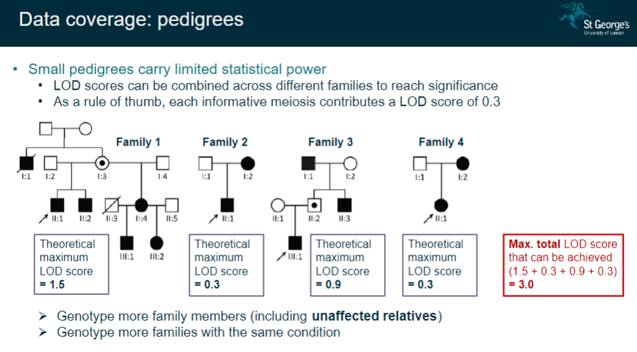 <p>Small pedigrees have limited statistical power, which can affect the accuracy of the results.</p><p>LOD scores from different families can be combined to increase the statistical significance.</p><p>To improve data coverage, it is helpful to genotype more family members (including unaffected relatives) and increase the number of families with the same condition.</p>