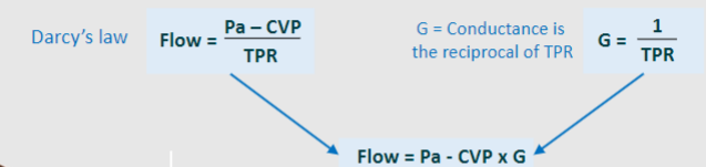 <p>Flow = Pa - CVP x G</p>
