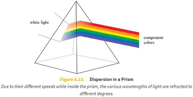 <p><strong>Dispersion</strong> is the phenomenon in which the phase velocity of a wave depends on its frequency. Different wavelengths of light are refracted at different angles due to different refractive indeces, thus spreading the wavelengths apart.</p>