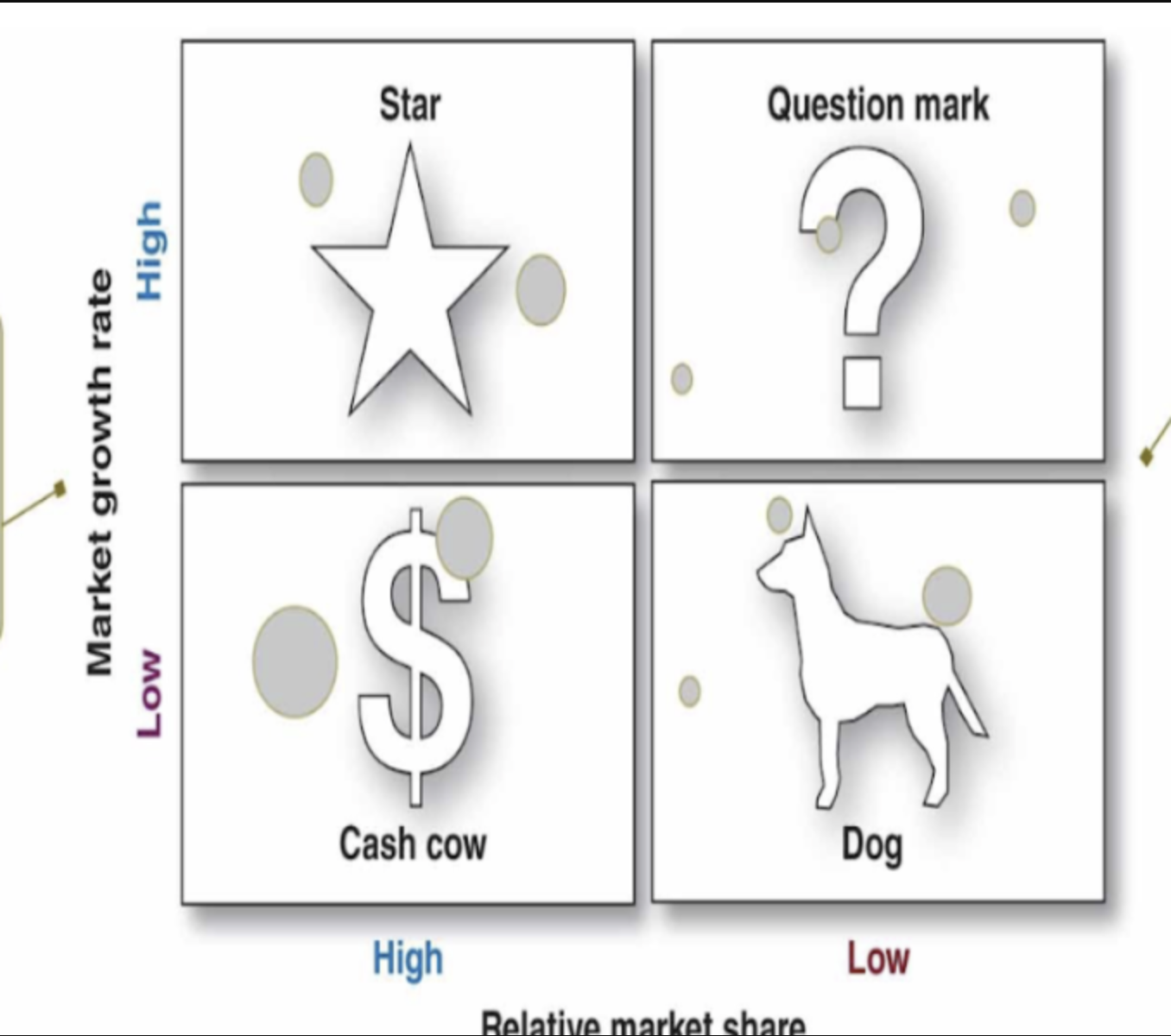 <p>Boston Consultant Group</p><p></p><p>Evaluates a company’s SBUs in terms of market growth rate and relative market share:</p><p></p><p>Cash cow - High market share low market growth: Doing well in no growth market with limited opportunities</p><p>Dog - Low market share and low market growth: Weak in market, difficult to add profit</p><p>Star - High market share and high market growth: Doing well with great opportunities</p><p>Question mark - Low market share and high market growth: Don't know what to do with opportunities; decide whether to increase investment</p>