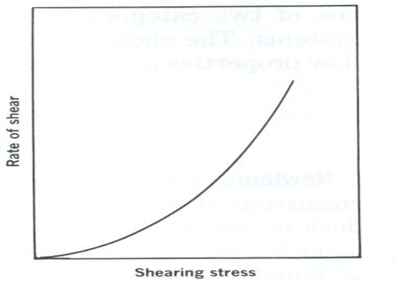 <p>What type of flow does this graph represent?</p>