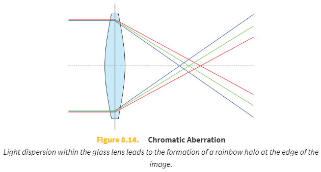 <p>A failure of a lens to focus all colors to the same point due to dispersion. </p>