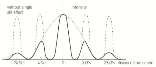 Systematic variation in intensities of peaks in double slit and gratingWhich may result in the complete suppression of some orders of interference, depending on the slit width to slit separation rationThis is called single slit pattern modulating (regulating) the multiple-slit pattern