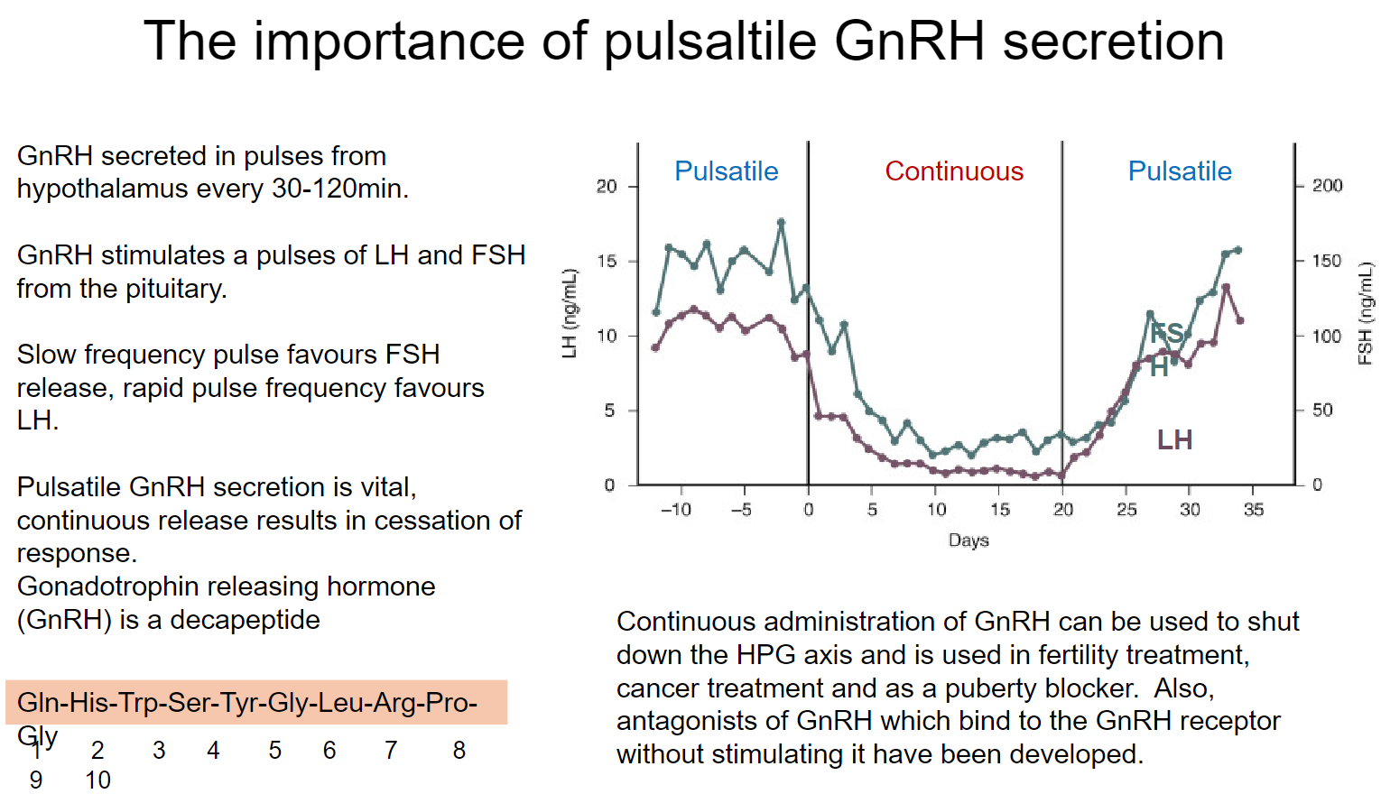 <p>•GnRH secreted in pulses every 30-120 minutes from the hypothalamus.</p><p>•Stimulates pulses of LH and FSH from the pituitary.</p><p>•Continuous GnRH release leads to cessation of response, shutting down the HPG axis.</p>