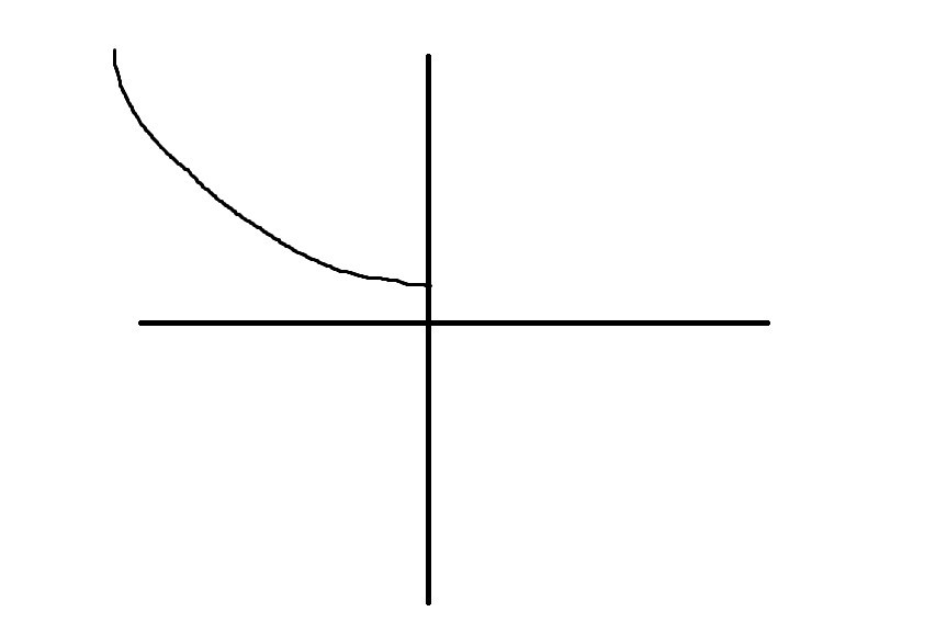 <p>Is this concave up or down?</p>