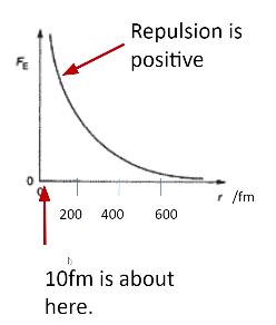 The electrostatic force extends far beyond the nucleus10fm is the diameter of the nucleus