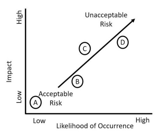 <p>A risk matrix plots risks onto a graph or chart.  A risk heat map uses color-coding to plot the risks.</p>