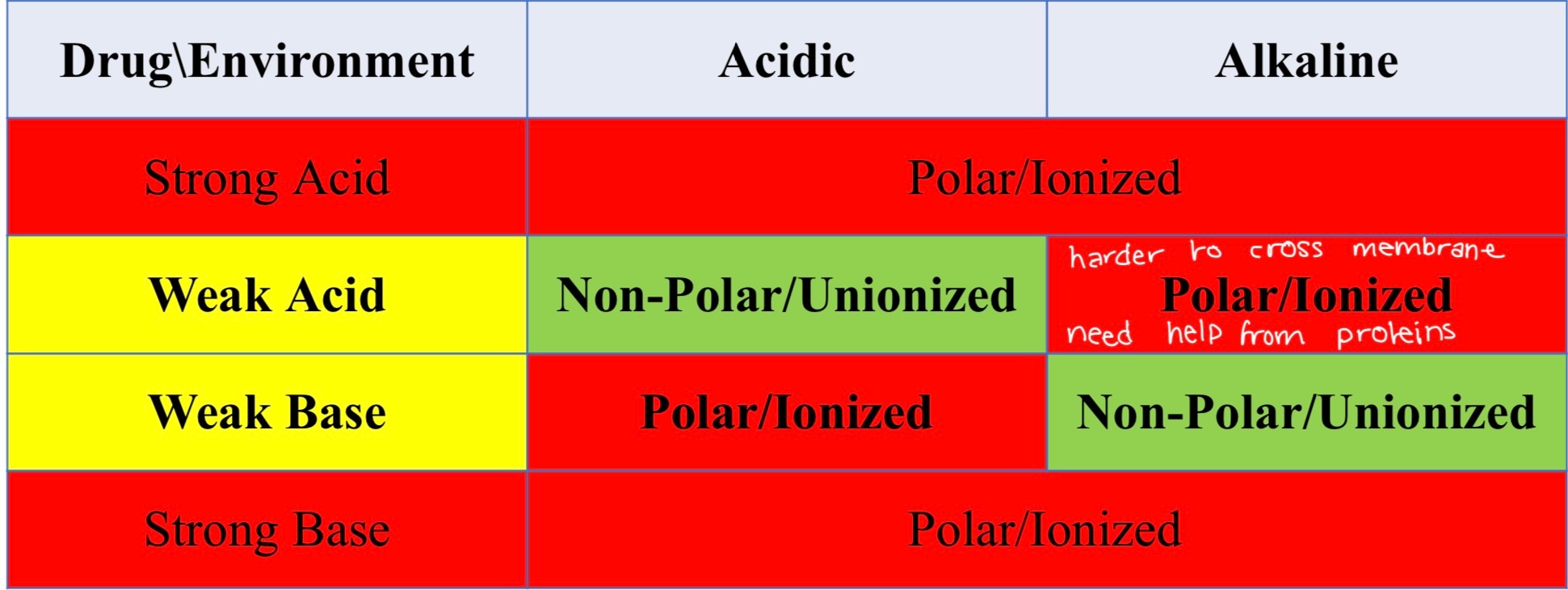 <p>ionization depends on pH of their environment</p><p>weak bases ionized in acidic environment</p><p>weak acids ionized in alkaline environments</p><p></p><p>remember pH affect absorption</p>