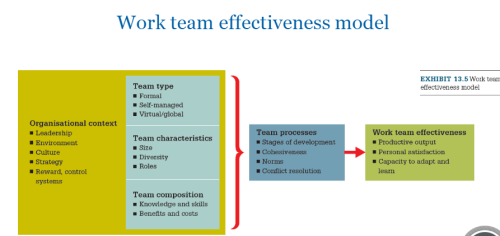 movel of team effecitveness
