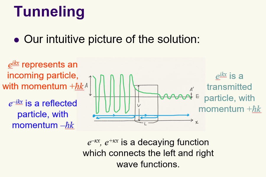 <p>Transition ratio = |A'|^2 / |A|^2 proportional to e^(-2kL)</p>