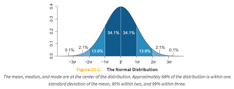 <p>A <strong>normal distribution</strong> or <strong>Gaussian distribution</strong> is a type of continuous probability distribution for a real-valued random variable.</p>