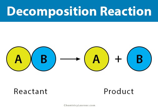 <p>a molecule is broken down into smaller parts. </p>