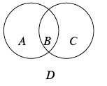 A type of diagram used to classify objects that is usually composed of two or more overlapping circles representing different condition.  An item is placed or represented in the Venn diagram in the appropriate position based on the conditions that the item meets.  In the example of the Venn diagram below, if an object meets one of two conditions, then the object is placed in region A or C but outside region B.  If an object meets both conditions, then the object is placed in the intersection (B) of both circles.  If an object does not meet either condition, then the object is placed outside of both circles (region D). 