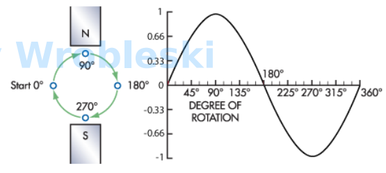 <p>The plotted resulting waveform as the conductor rotates in a magnetic field follows   ?  .</p><p>a.</p><p>the angle of rotation</p><p>b.</p><p>the cosine of the angle of rotation</p><p>c.</p><p>the sine of the angle of rotation</p><p>d.</p><p>the tangent of the angle of rotation</p>