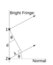 For the fist order maximum the path difference between two adjacent rays of light is one wavelngth, the angle between the normal to the grating and ray of light in theta

A right angled triangle is formed with sides length d and wavelength, the upper angle is theta

The first maximum is sintheta = wavelength/ d

Other maxima occur when the path difference between the two rays of light is n x wavelength where n is an integer replaces the wavelength to get the equation d x sintheta = n x wavelength