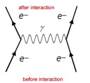 Electromagnetic interaction



Two electrons approach each other and they are repelled then they change direction as a virtual photon passes between them.