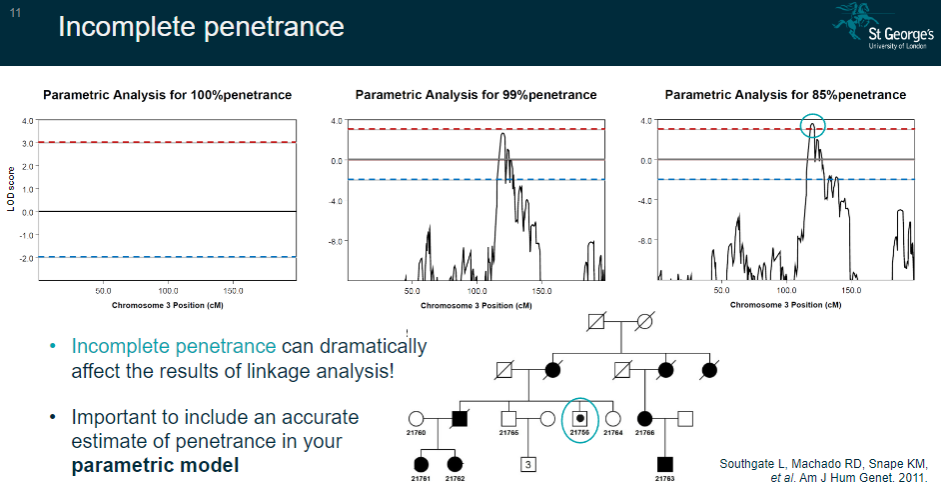 <p>Incomplete penetrance can significantly impact the results of linkage analysis by introducing uncertainty in the expression of the disease.</p><p>It’s crucial to include an accurate estimate of penetrance in the parametric model to account for these effects.</p>