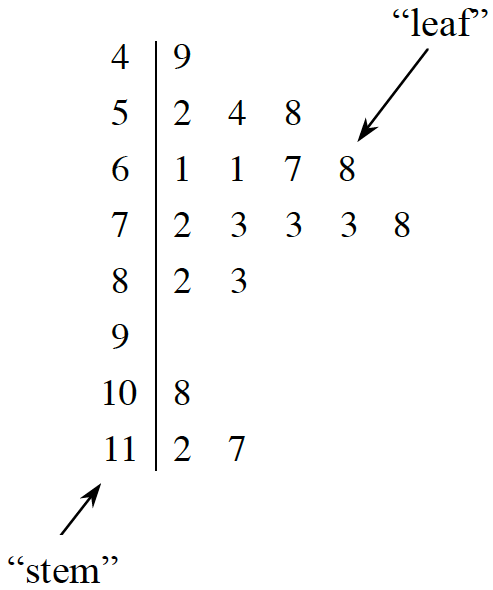 A frequency distribution that arranges data so that all digits except the last digit in each piece of data are in the stem, the last digit of each piece of data are the leaves, and both stems and leaves are arranged in order from least to greatest. The example at right displays the data: 49, 52, 54, 58, 61, 61, 67, 68, 72, 73, 73, 73, 78, 82, 83, 108, 112, and 117.  