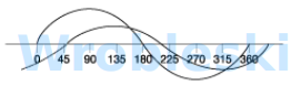 <p>These sine waves indicate voltage and current   ?   out-of-phase.</p><p>a.</p><p>30°</p><p>b.</p><p>45°</p><p>c.</p><p>60°</p><p>d.</p><p>90°</p>