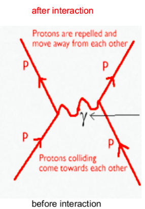 Electro magnetic repulsion


Two protons approach each other and they are repelled, they then change direction as a virtual photon passes between them.