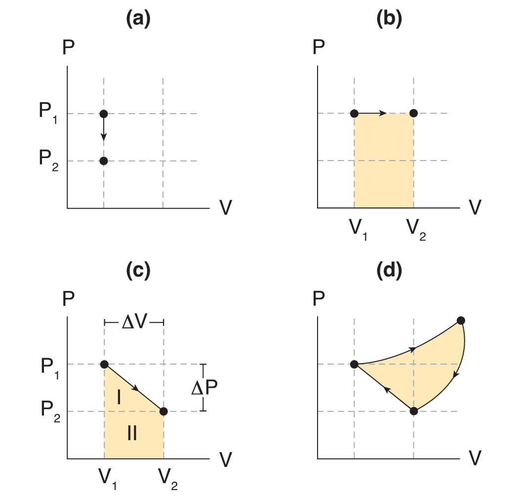 <p>x-axis</p><p></p><p>y-axis</p><p></p><p><strong>P–V graphs</strong></p>