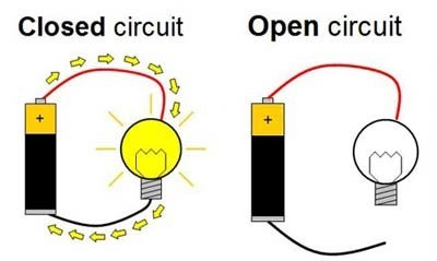 A pathway that allows an electric current to flow freely - light is on!
