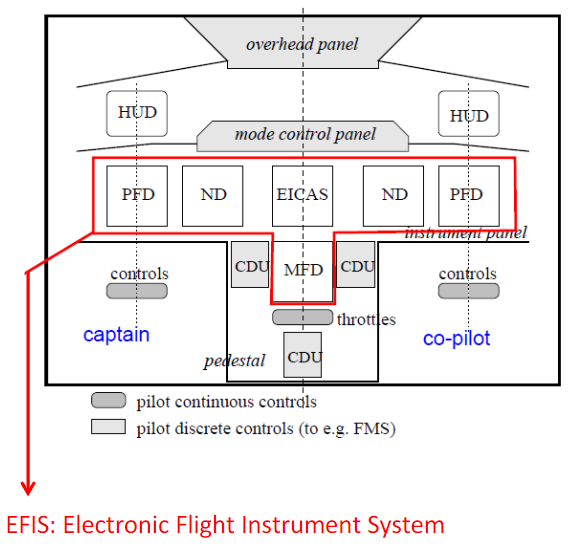 <p>HUD : Head Up Display</p><p>PFD : Primary Flight Display</p><p>ND : Navigation Display</p><p>MFD : Multi-Function Display</p><p>EICAS : Engine indication &amp; Crew Alerting System(Boeing)</p><p>ECAM : Electronic Centralised Aircraft Monitor (Airbus) </p><p>CDU : Command Display Unit</p>