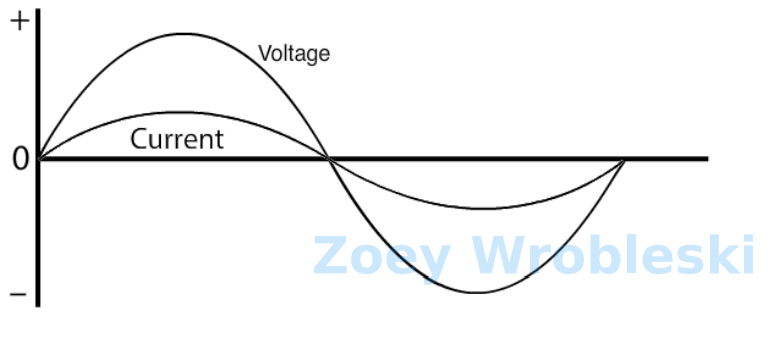 <p>Drag the appropriate current sine wave to the correct location to show an in-phase</p><p>relationship.</p>