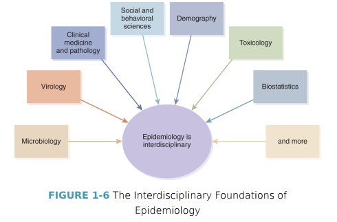 <p>True; epidemiology is an extraordinarily rich and complex science that derives techniques and methodologies from many disciplines. </p>