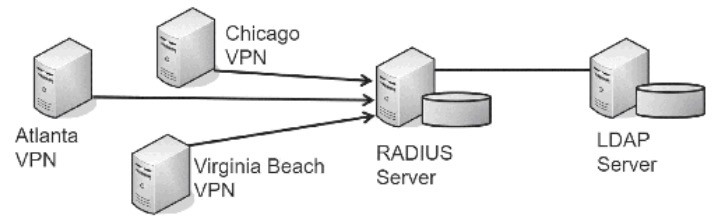 <p>Centralized authentication service.  Instead of each individual VPN server needing a separate database to identify who can authenticate, the VPN servers forward the authentication requests to a central RADIUS server.</p><p>It is more common for the RADIUS server to access an LDAP server that holds the accounts.</p><p>Uses UDP</p>