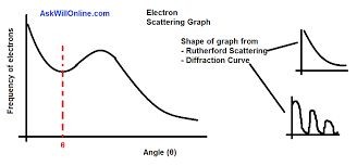 sintheta(angle between 0th order and first minima) = 0.61 x wavelength / R(radius of nucleus)
wavelength - de broigle wavelegnth for high energy electrons 2.65 x10^-15 m