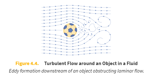 <p><strong>Turbulent flow</strong> is rough and disorderly, and causes the formation of <strong>eddies.</strong></p>