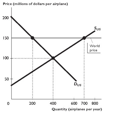 <p></p><p>The figure above shows the U.S. market for airplanes, where&nbsp;<em>S</em><sub>US</sub>&nbsp;is the domestic supply curve and D<sub>US</sub>&nbsp;is the domestic demand curve. The United States trades freely with the rest of the world. The world price of an airplane is $150 million.&nbsp;Based on the figure above, as a result of international trade, U.S. domestic production ________ airplanes per year.</p><p></p><p>A. decreases by 100</p><p></p><p>B. increases by 200</p><p></p><p>C. increases by 500</p><p></p><p>D. decreases by 200</p><p></p><p>E. increases by 300</p>