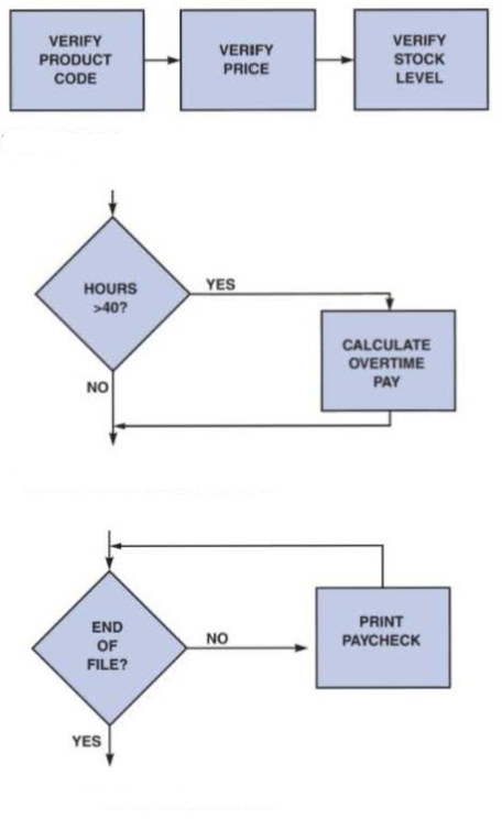 <p>Correctly identify what logical structure each figure is showing.</p>