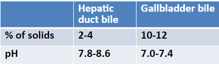 <p>★The pH of bile drops as Na+ ions are exchanged for H+ ions in the gallbladder.</p>