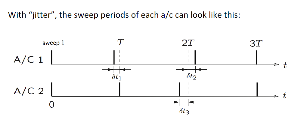 <p>The airborne equipment distinguishes between replies to its own interrogations and those to other aircraft by using a random pulse spacing in its interrogation signal called "jitter". The sweep periods are random for each aircraft. Thatis, the sweeps have a period of T ± δt, where δt is small and random.</p>