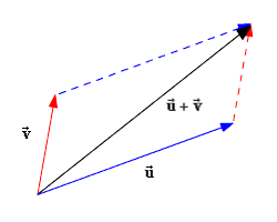 Split a vector into its horizontal and vertical components

can be resolved using trigonometry or parallelogram method
