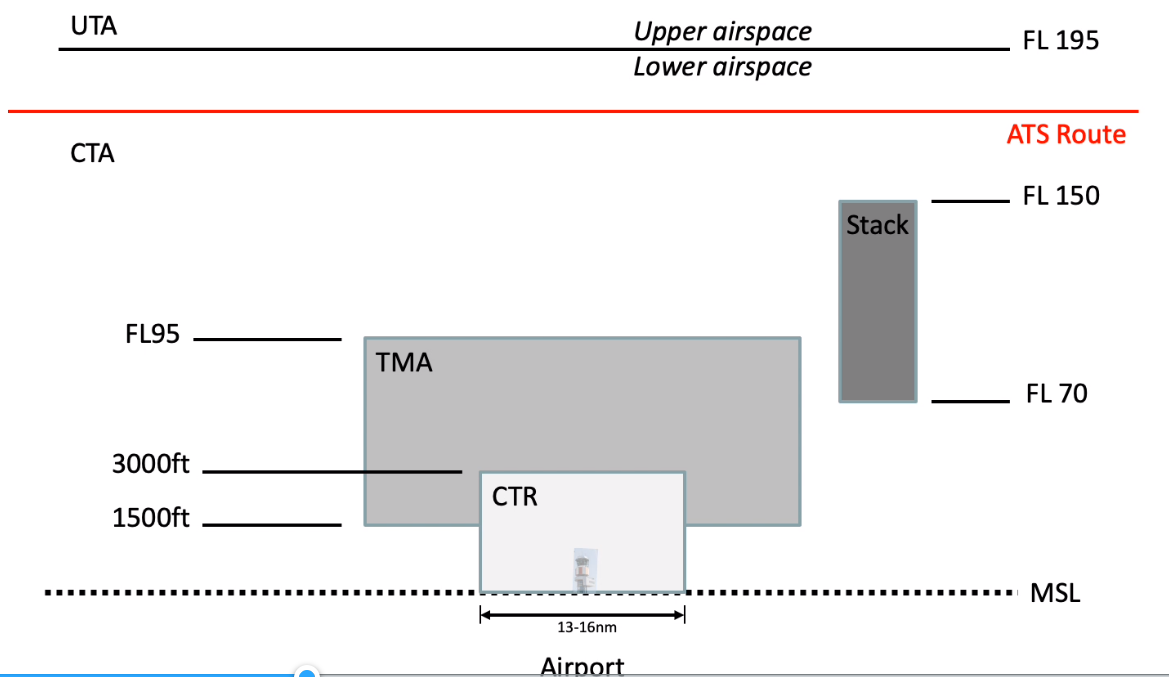 <p>- Control Zone (CTR) located around the airport. Usually a circular area. Aircrafts here speak with Tower Control (TWR)- Terminal Control Area (TMA): Approach/Departure, incoming and outgoing flights between CTR and CTA. Here they speak with Approach (APP)- Control Area (CTA): General ATC, within the FIR and below FL195 (lower airspace). Here aircrafts are handed over to Area Control (ACC)</p><p>- Upper Control Area (UTA): across FIRs and above FL195. This zone is controlled by Eurocontrol. In the Netherlands the UTA is called Maastricht.</p>